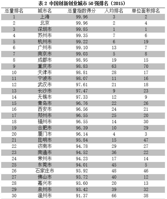表2