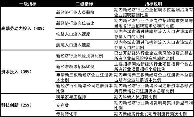 表3
